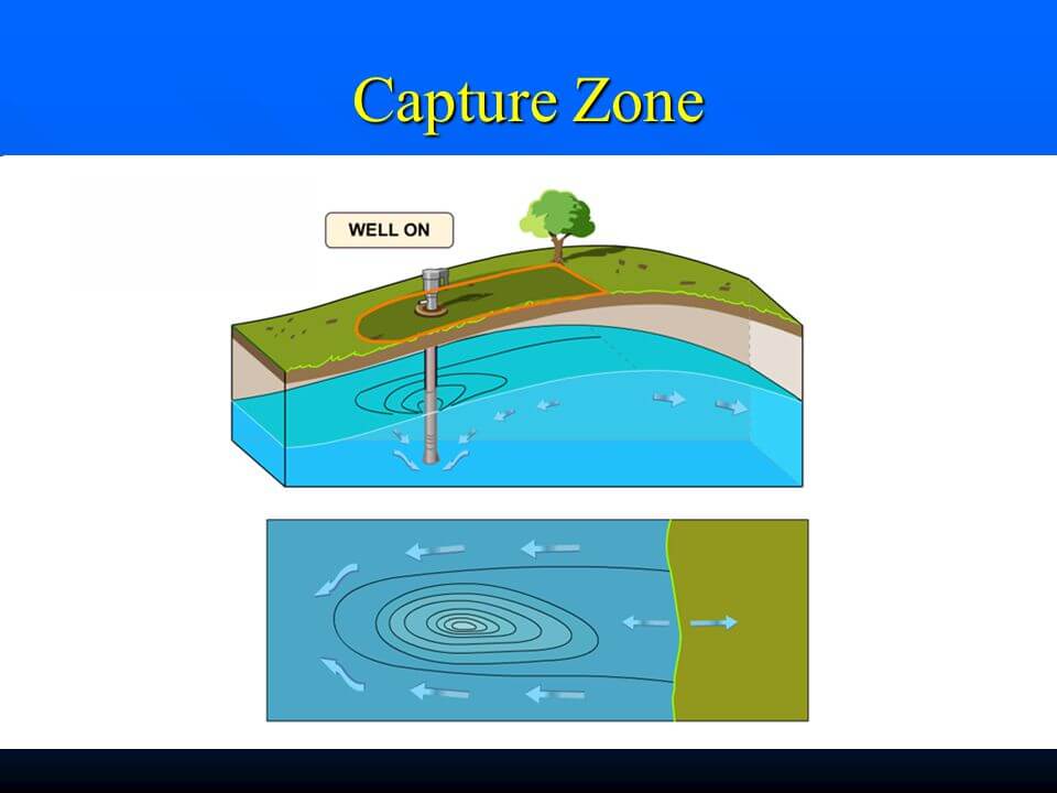 ناحیه تسخیر یا ناحیه مشارکت (Capture Zone or Zone of Contribution)